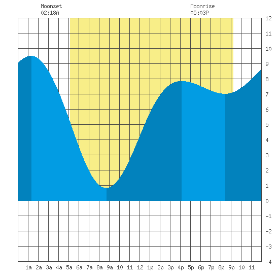Foulweather Bluff tide chart for Monday, June 17, 2024