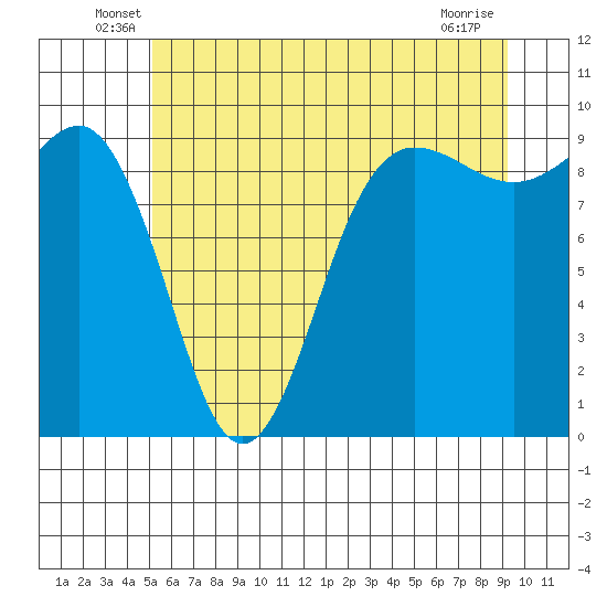 Foulweather Bluff tide chart for Tuesday, June 18, 2024