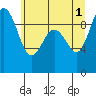 Foulweather Bluff tide chart for Saturday, June 1, 2024