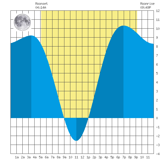 Foulweather Bluff tide chart for Friday, June 21, 2024