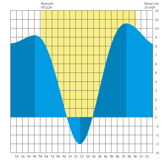 Foulweather Bluff tide chart for Saturday, June 22, 2024