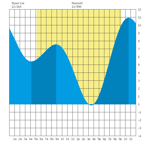 Foulweather Bluff tide chart for Thursday, June 27, 2024