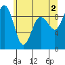 Foulweather Bluff tide chart for Sunday, June 2, 2024