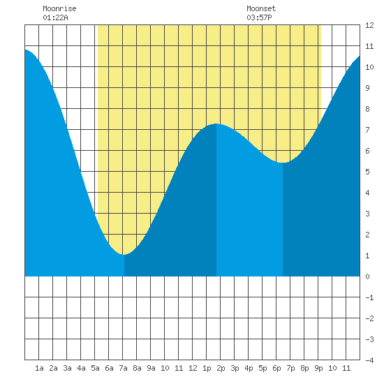Foulweather Bluff tide chart for Sunday, June 30, 2024