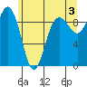 Foulweather Bluff tide chart for Monday, June 3, 2024