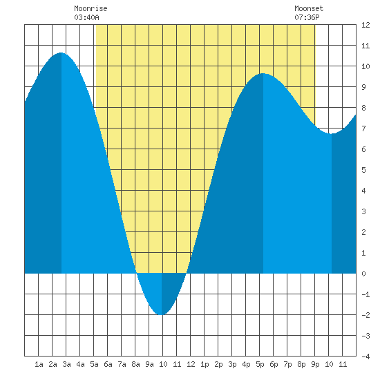 Foulweather Bluff tide chart for Tuesday, June 4, 2024