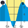 Foulweather Bluff tide chart for Thursday, June 6, 2024