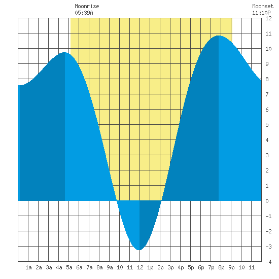 Foulweather Bluff tide chart for Friday, June 7, 2024