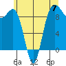 Foulweather Bluff tide chart for Friday, June 7, 2024