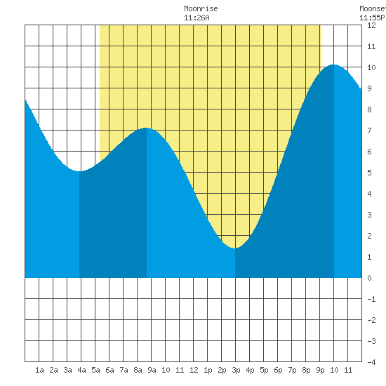 Foulweather Bluff tide chart for Thursday, July 11, 2024