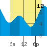 Foulweather Bluff tide chart for Friday, July 12, 2024