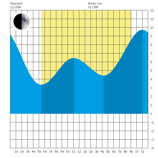 Foulweather Bluff tide chart for Saturday, July 13, 2024