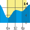 Foulweather Bluff tide chart for Sunday, July 14, 2024