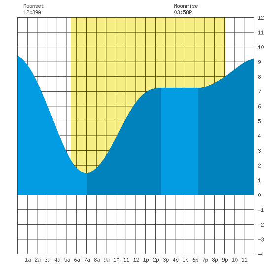 Foulweather Bluff tide chart for Monday, July 15, 2024