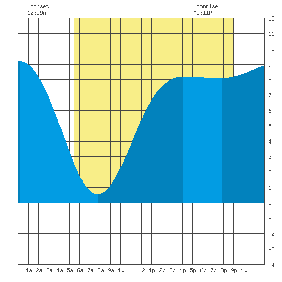 Foulweather Bluff tide chart for Tuesday, July 16, 2024