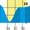 Foulweather Bluff tide chart for Tuesday, July 16, 2024