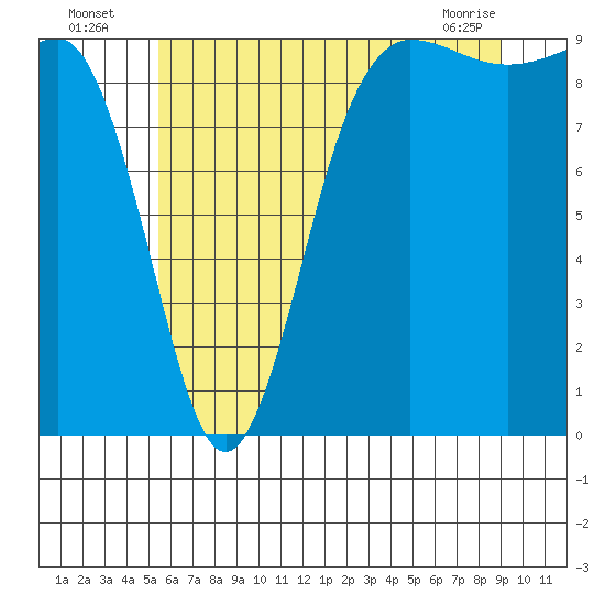 Foulweather Bluff tide chart for Wednesday, July 17, 2024
