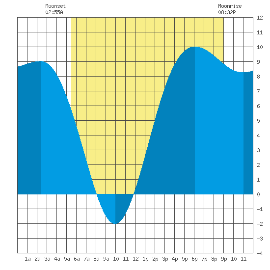 Foulweather Bluff tide chart for Friday, July 19, 2024