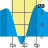 Foulweather Bluff tide chart for Saturday, July 20, 2024
