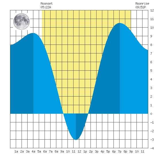 Foulweather Bluff tide chart for Sunday, July 21, 2024