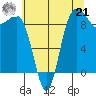 Foulweather Bluff tide chart for Sunday, July 21, 2024