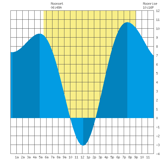 Foulweather Bluff tide chart for Monday, July 22, 2024