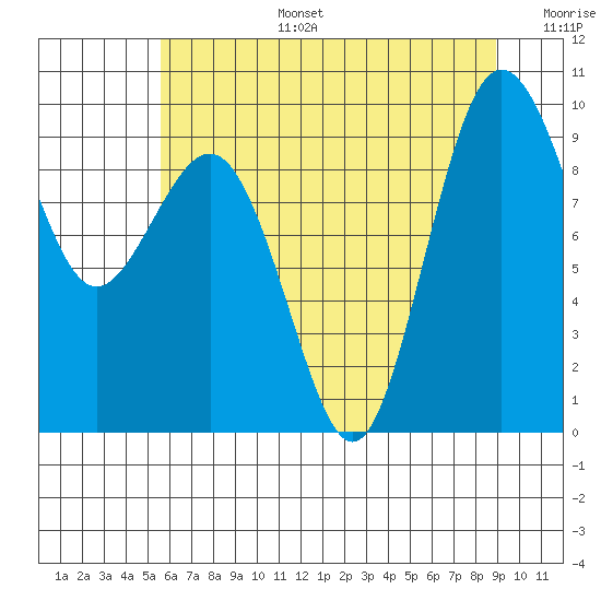 Foulweather Bluff tide chart for Thursday, July 25, 2024
