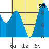 Foulweather Bluff tide chart for Thursday, July 25, 2024