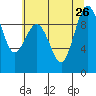 Foulweather Bluff tide chart for Friday, July 26, 2024