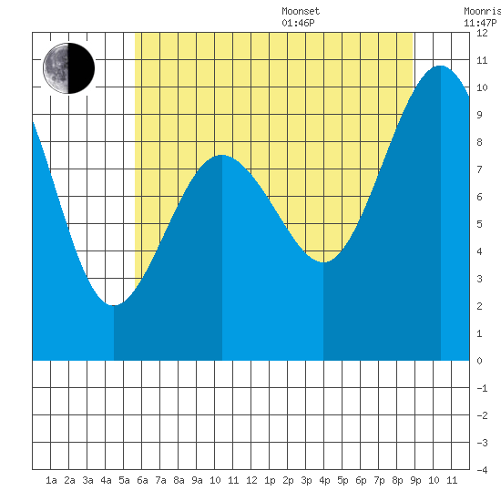 Foulweather Bluff tide chart for Saturday, July 27, 2024