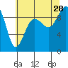 Foulweather Bluff tide chart for Sunday, July 28, 2024