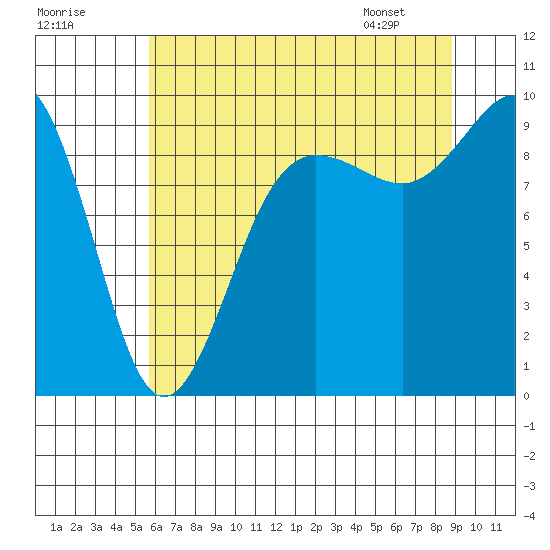 Foulweather Bluff tide chart for Monday, July 29, 2024