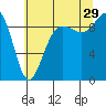 Foulweather Bluff tide chart for Monday, July 29, 2024