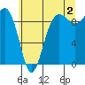 Foulweather Bluff tide chart for Tuesday, July 2, 2024