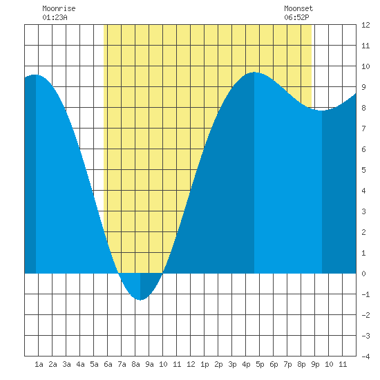 Foulweather Bluff tide chart for Wednesday, July 31, 2024