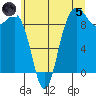 Foulweather Bluff tide chart for Friday, July 5, 2024