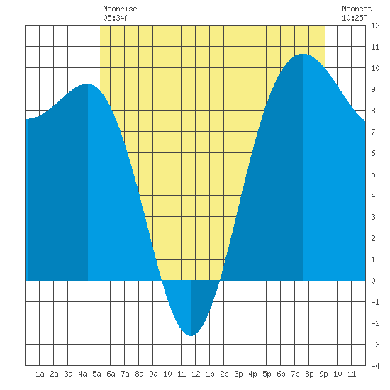 Foulweather Bluff tide chart for Saturday, July 6, 2024