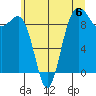 Foulweather Bluff tide chart for Saturday, July 6, 2024