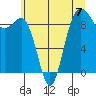 Foulweather Bluff tide chart for Sunday, July 7, 2024