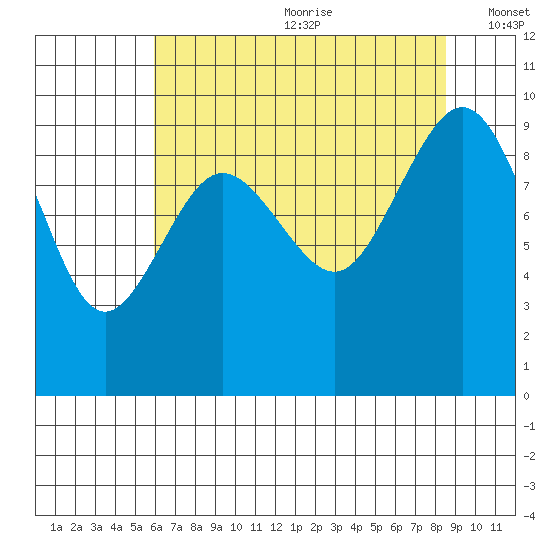 Foulweather Bluff tide chart for Saturday, August 10, 2024