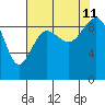 Foulweather Bluff tide chart for Sunday, August 11, 2024