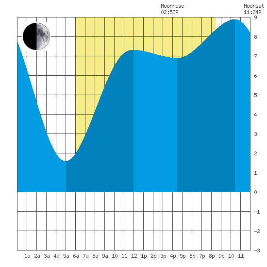 Foulweather Bluff tide chart for Monday, August 12, 2024