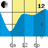 Foulweather Bluff tide chart for Monday, August 12, 2024
