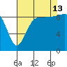 Foulweather Bluff tide chart for Tuesday, August 13, 2024