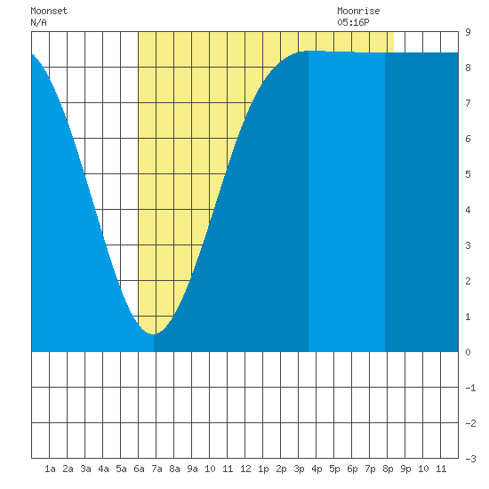 Foulweather Bluff tide chart for Wednesday, August 14, 2024