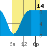 Foulweather Bluff tide chart for Wednesday, August 14, 2024