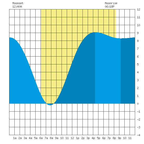 Foulweather Bluff tide chart for Thursday, August 15, 2024