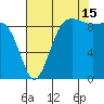 Foulweather Bluff tide chart for Thursday, August 15, 2024