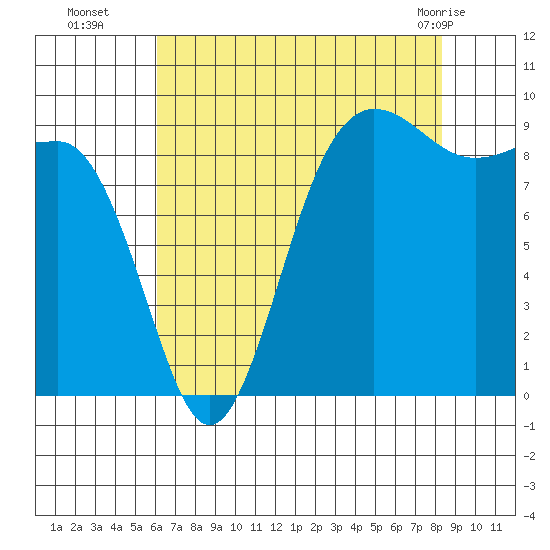 Foulweather Bluff tide chart for Friday, August 16, 2024