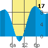 Foulweather Bluff tide chart for Saturday, August 17, 2024